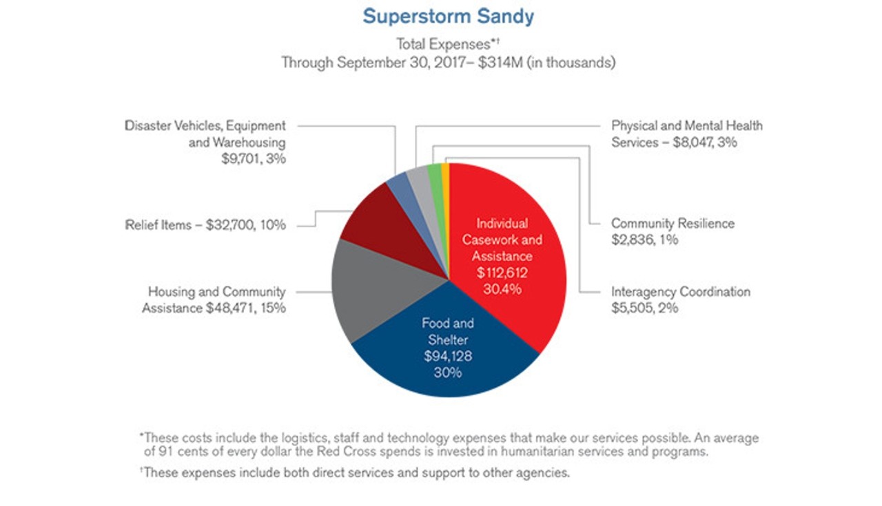 Superstorm Sandy Infographic