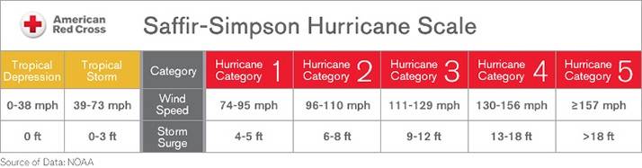 Saffir-Simpson hurricane scale showing category 1, 2, 3, 4 and 5