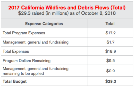 2017 California Wildfires and Debris Flows (Total) Chart
