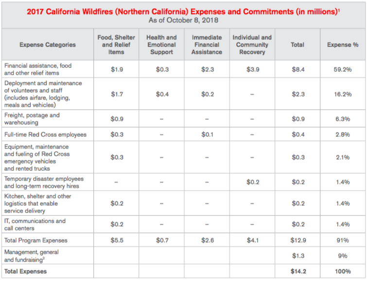 2017 California Wildfires (Northern California) Expenses and Commitments