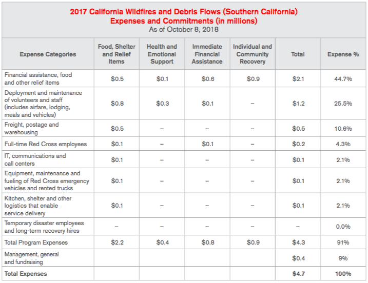 2017 California Wildfires and Debris Flows (Southern California) Expenses and Commitments