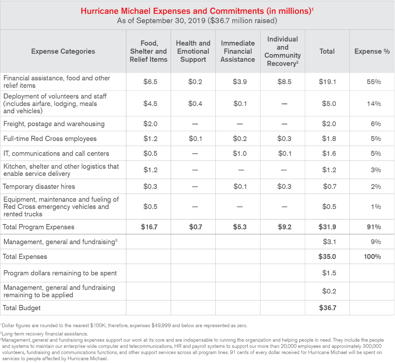 Hurricane Michael Expenses and Commitments (in millions) chart