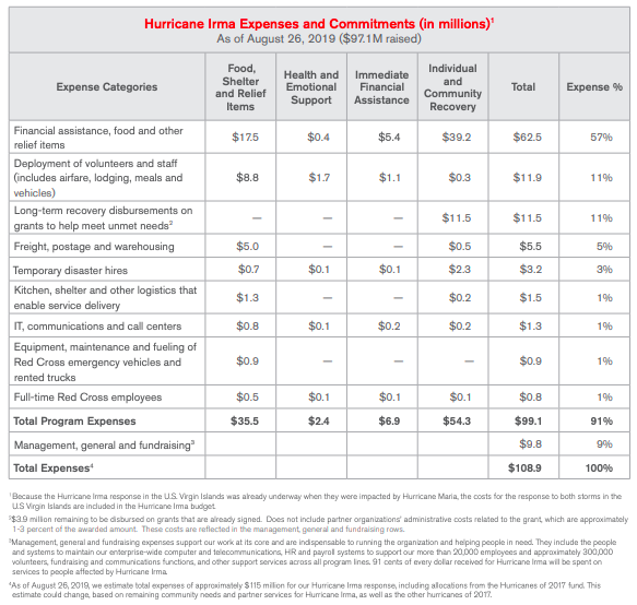 Hurricane Irma Expenses and Committments Chart