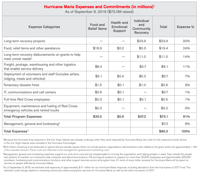 Hurricane Maria Expenses and Commitments (in millions) chart