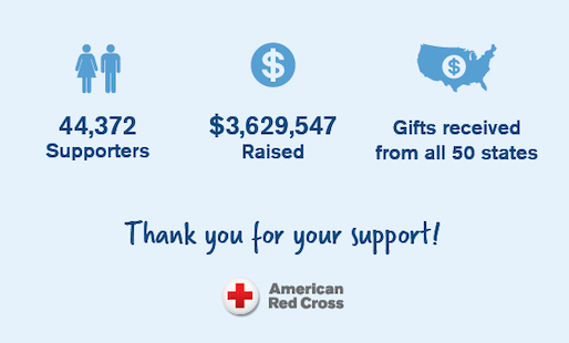 Giving Day statistics
