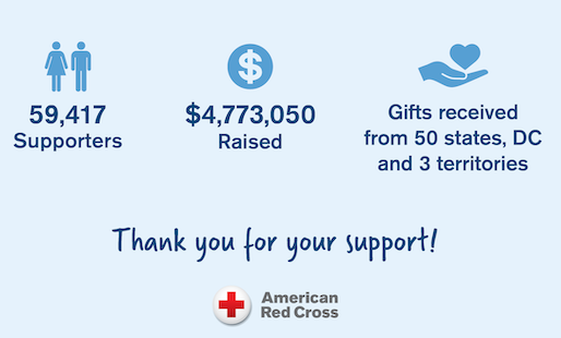 Giving Day statistics shows 59,417 supporters, $4,773,050 raised, and gifts received from all 50 states, DC, and 3 territories