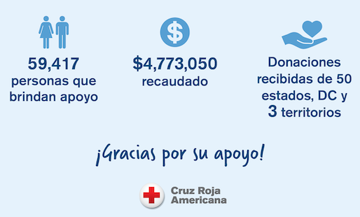 59,417 personas que brindan apoyo, $4,773,050 recaudado, donaciones recibidas de 59 estados, DC, y 3 territorios
