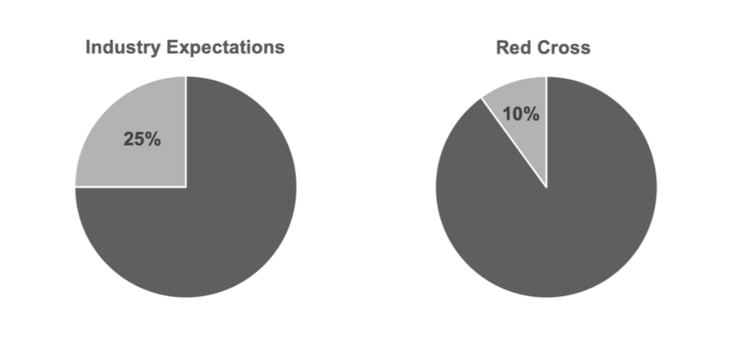 Comparison pie chart