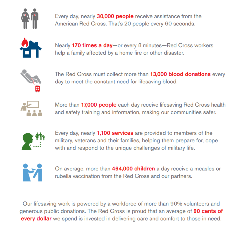 Examples of the American Red Cross' impact