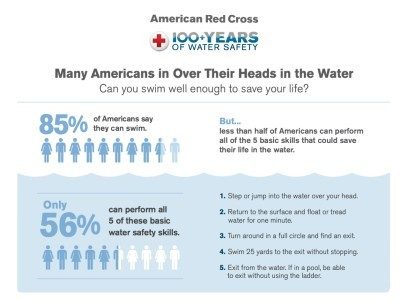 Are You Safe in the Water?