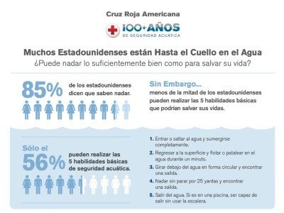 ¿Estás seguro en el agua?