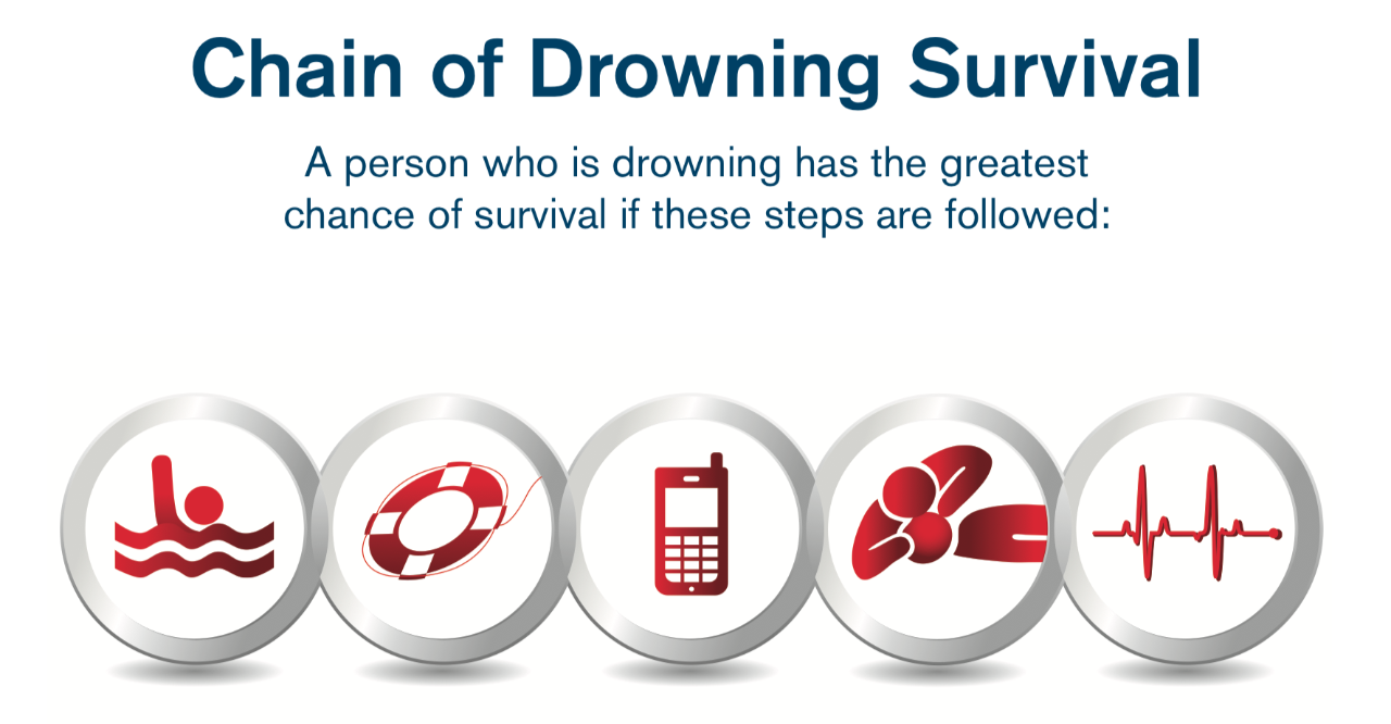 Chain of Drowning Survival infographic