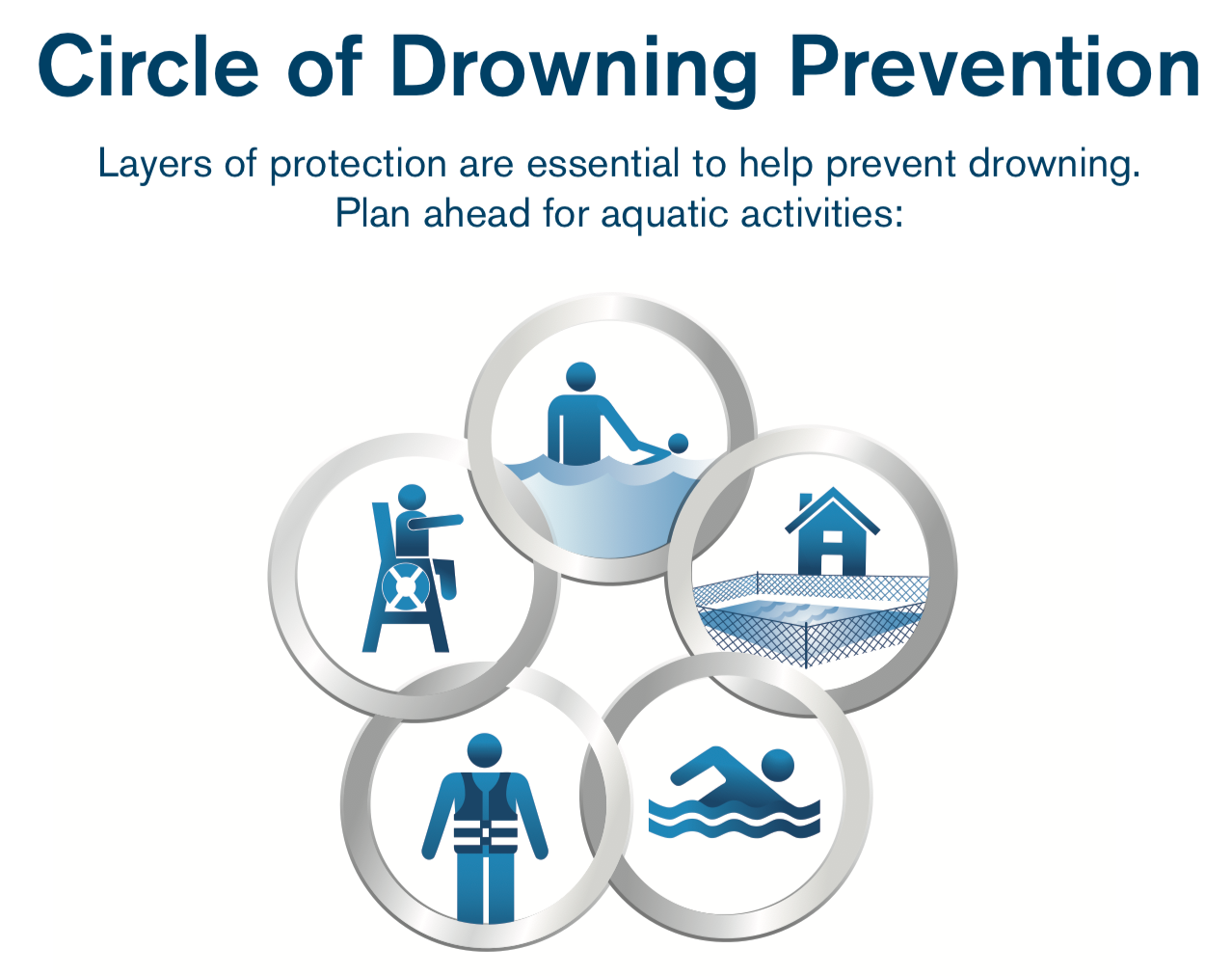 Circle of Drowning Prevention inforgraphic