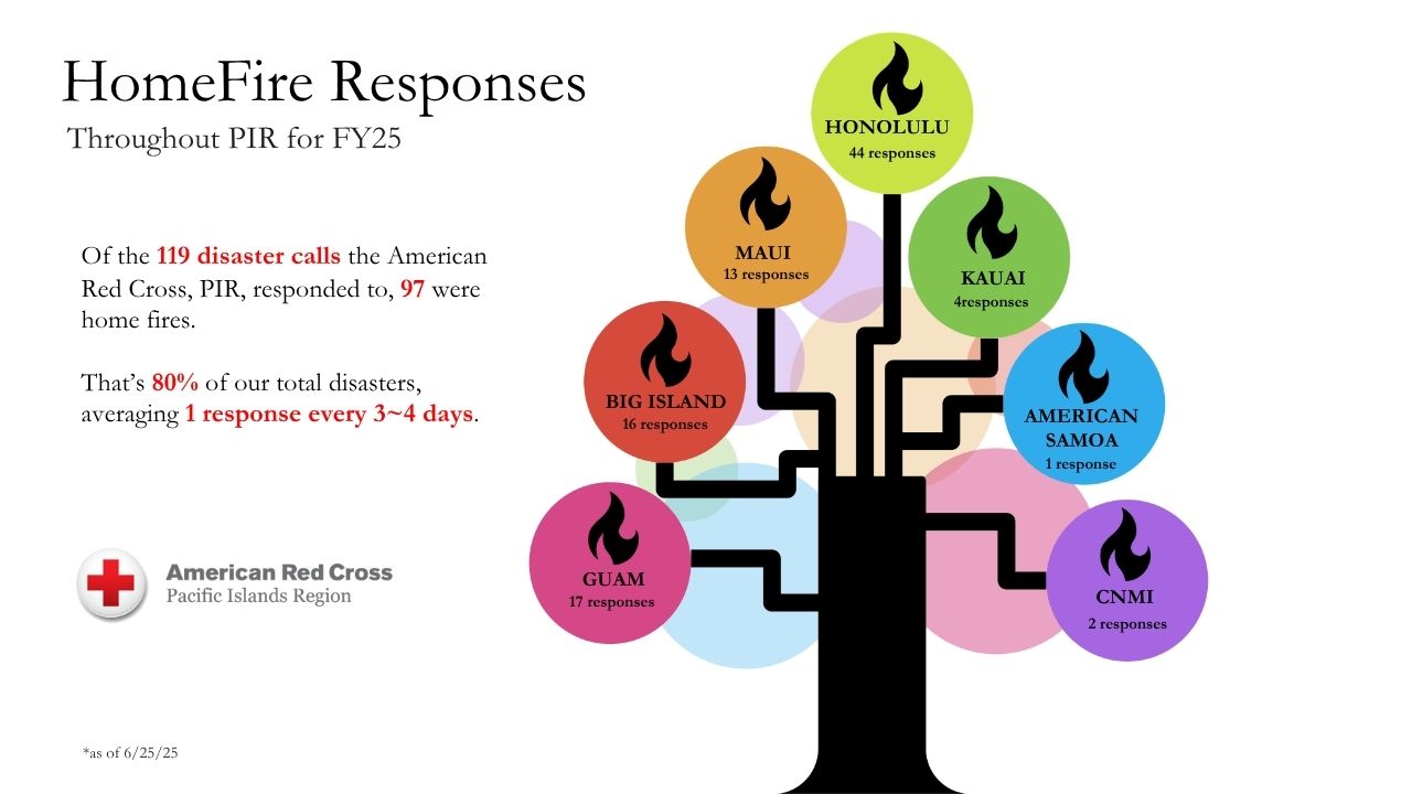 Pacific Islands Red Cross Home Fire Responses graphic