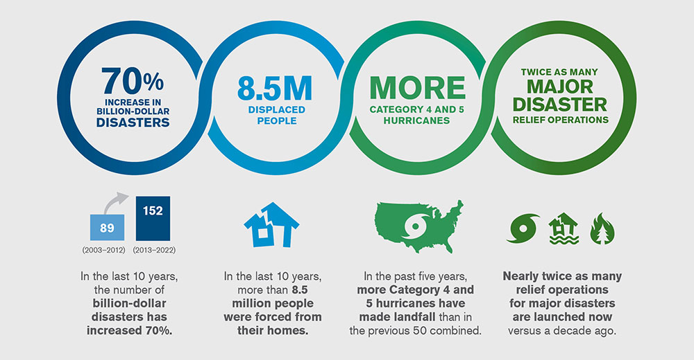 Infographic showing a 70% increase in billion-dollar disasters, 8.5M displaced people, more Category 4-5 hurricanes, and twice the major disaster relief operations over the past 10 years.
