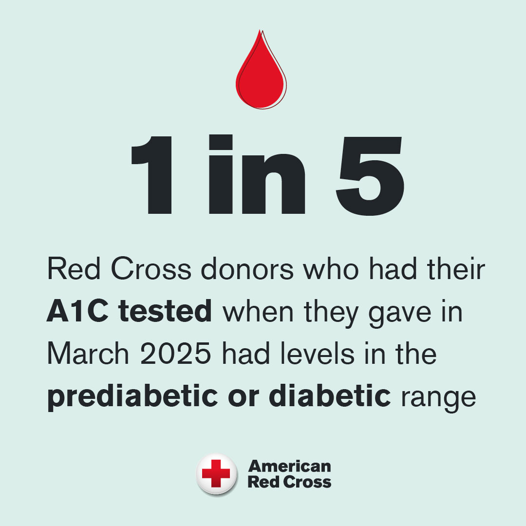 infographic the says, 1 in 5 Red Cross donors who had their A1C tested when the gave in March 2025 had levels in the prediabetic or diabetic range.