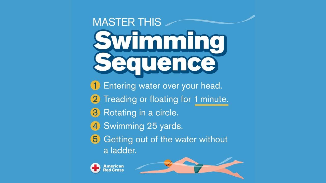 Graphic titled "Master This Swimming Sequence" by the American Red Cross listing 5 steps: 1. Entering water over your head, 2. Treading or floating for 1 minute, 3. Rotating in a circle, 4. Swimming 25 yards, 5. Getting out of the water without a ladder. Features an illustration of a person swimming.