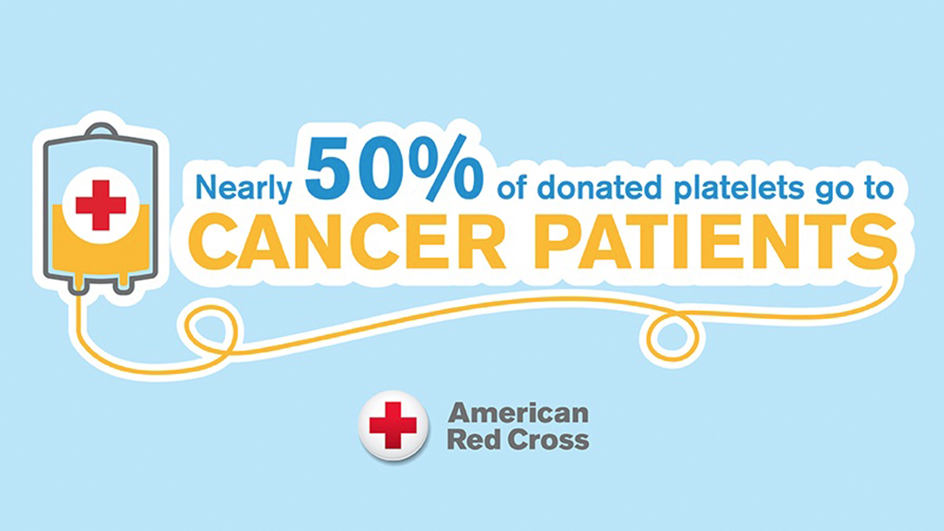 Illustration of a bag of platelets with a Red Cross logo next to the words Nearly 50% of donated platelets go to cancer patients in blue and yellow with a light blue background.
