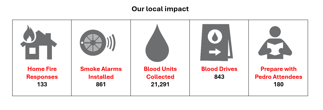 local impact numbers for home fire responses 133, smoke alarms installed 861, blood units collected 21,291, blood drives 843, and prepare with pedro attendees 180.