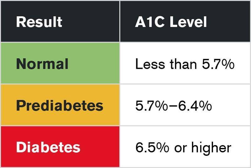 Chart showing A1C levels