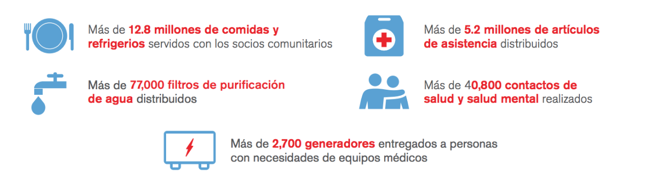 Infografía con ayuda de la Cruz Roja expresada en cantidades