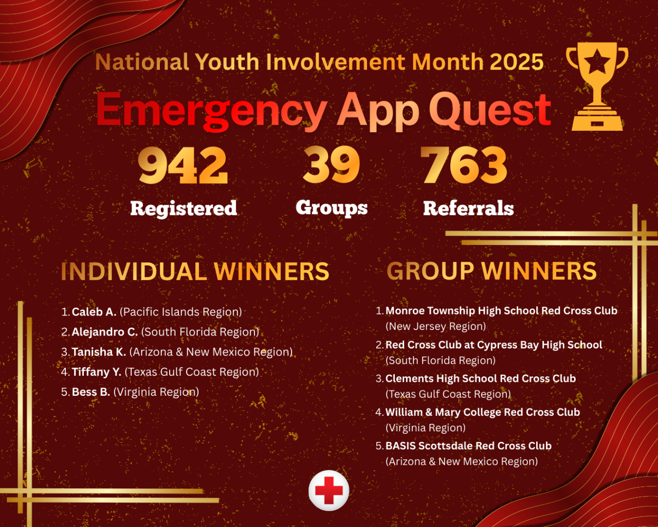 National Youth Involvement Month 2025 Emergency App Quest Summary: 942 registered, 39 groups, 763 referrals