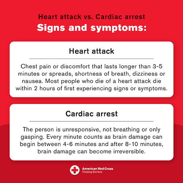 Heart attack vs. Cardiac arrest Signs and symptoms: Heart Attack - Chest pain or discomfort that lasts longer than 3-5 minutes or spreads, shortness of breath, dizziness or nausea. Most people who die of a heart attack die within 2 hours of first experiencing signs or symptoms. Cardiac arrest - The person is unresponsive, not breathing or only gasping. Every minute counts as brain damage can begin between 4-6 minutes and after 8-10 minutes, brain damage can become irreversible. -American Red Cross Training Services