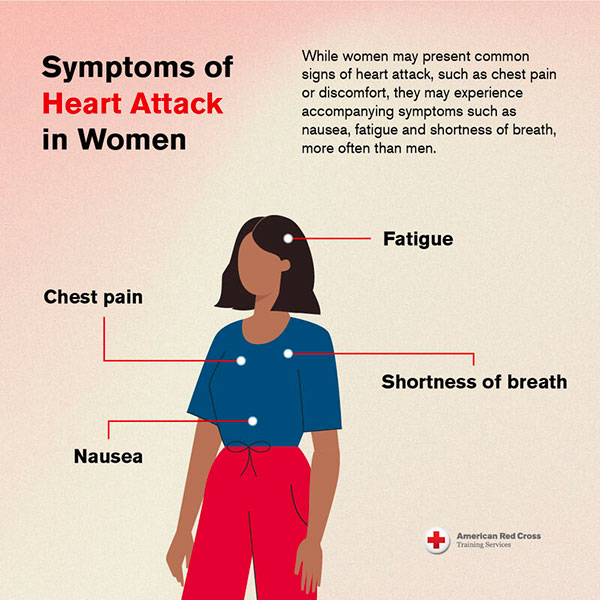 Symptoms of heart attack in women: chest pain, fatigue, nausea and shortness of breath.