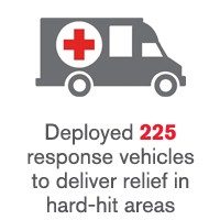 Deployed 225 response vehicles to deliver relief in hard-hit areas.