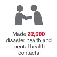 Made 32,000 disaster health and mental health contacts.