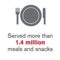 Served more than 1.4 million meals and snacks.
