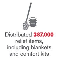 Distributed 387,000 relief items, including blankets and comfort kits.