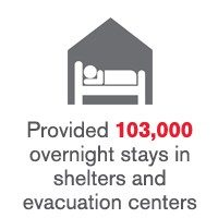 Provided 103,000 overnight stays in shelters and evacuation centers.