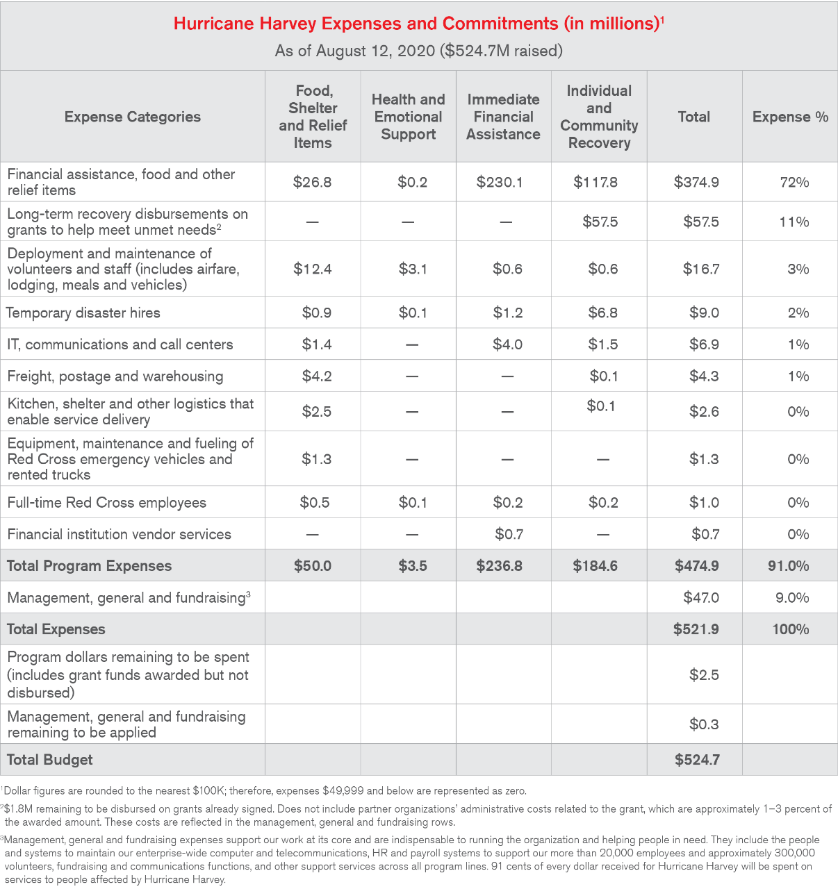 Hurricane Harvey Expenses and Commitments (in millions) chart