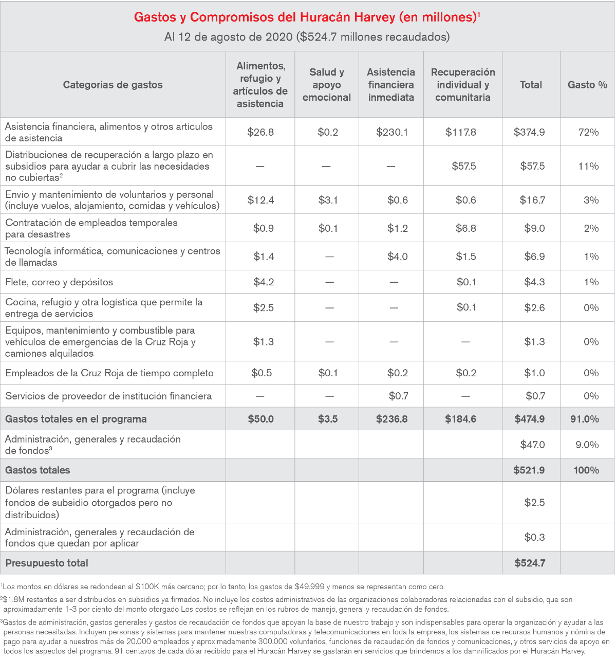 Gastos y Compromisos del Huracan Harvey (en milliones) 