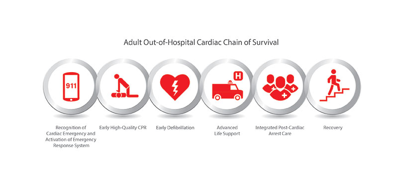 Adult Out-of-Hospital Cardiac Chain of Survival
